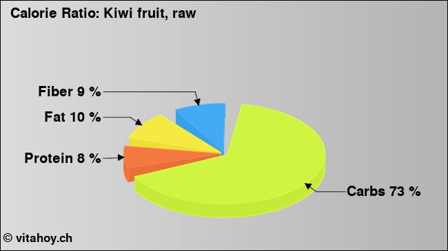 Calorie ratio: Kiwi fruit, raw (chart, nutrition data)