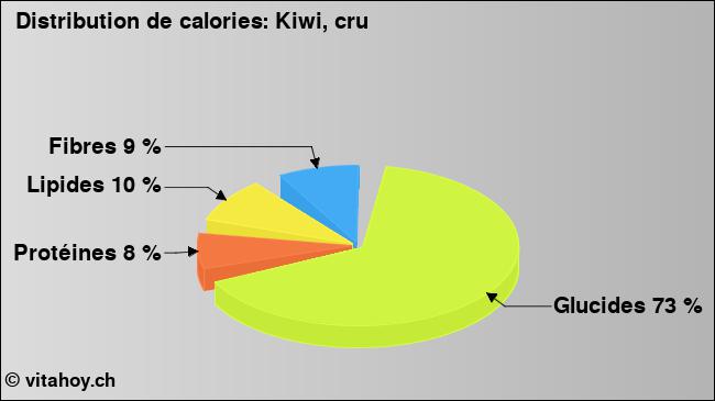 Calories: Kiwi, cru (diagramme, valeurs nutritives)