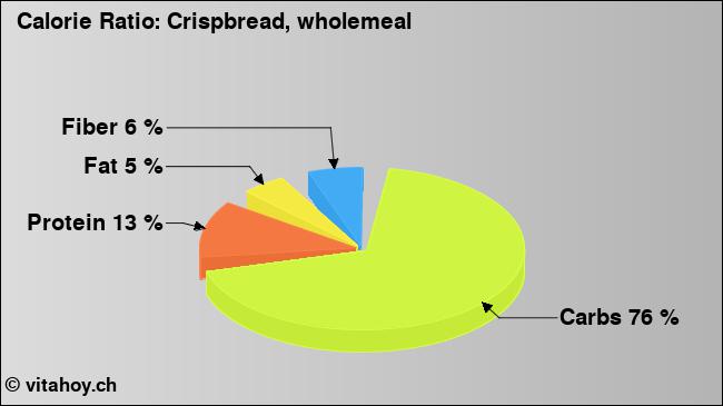 Calorie ratio: Crispbread, wholemeal (chart, nutrition data)