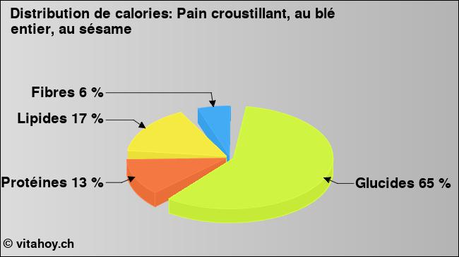 Calories: Pain croustillant, au blé entier, au sésame (diagramme, valeurs nutritives)