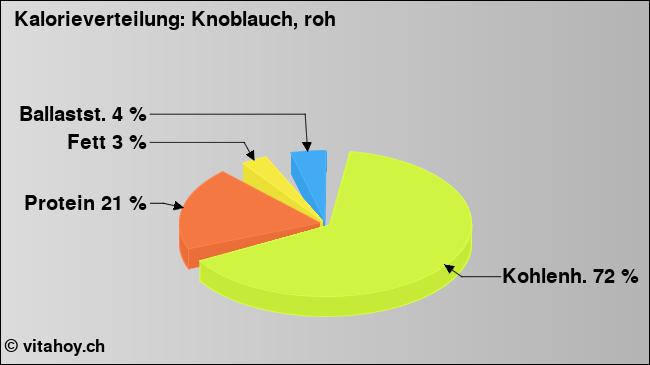 Kalorienverteilung: Knoblauch, roh (Grafik, Nährwerte)