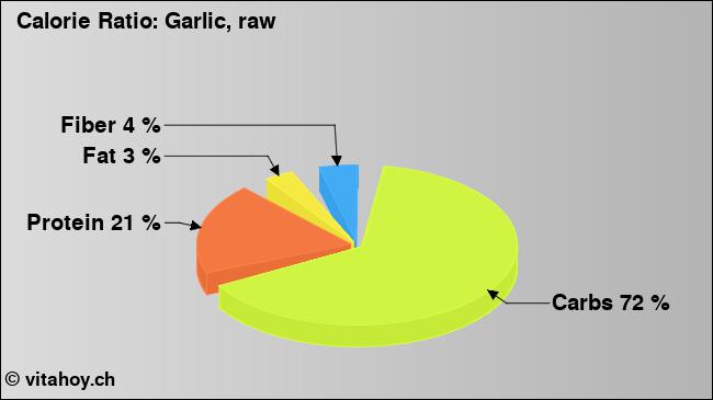 Calorie ratio: Garlic, raw (chart, nutrition data)