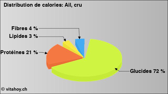 Calories: Ail, cru (diagramme, valeurs nutritives)