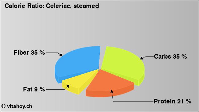 Calorie ratio: Celeriac, steamed (chart, nutrition data)