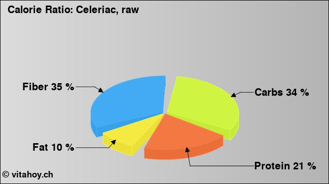 Calorie ratio: Celeriac, raw (chart, nutrition data)