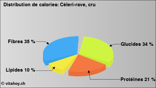 Calories: Céleri-rave, cru (diagramme, valeurs nutritives)