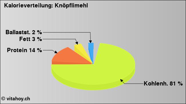 Kalorienverteilung: Knöpflimehl (Grafik, Nährwerte)