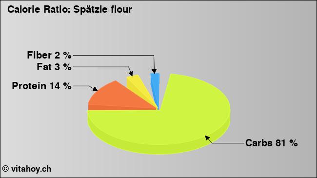 Calorie ratio: Spätzle flour (chart, nutrition data)