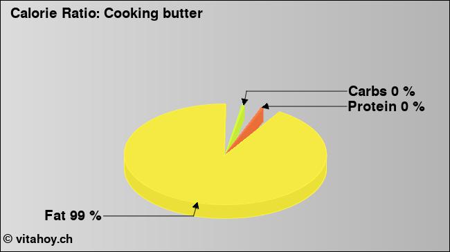 Calorie ratio: Cooking butter (chart, nutrition data)