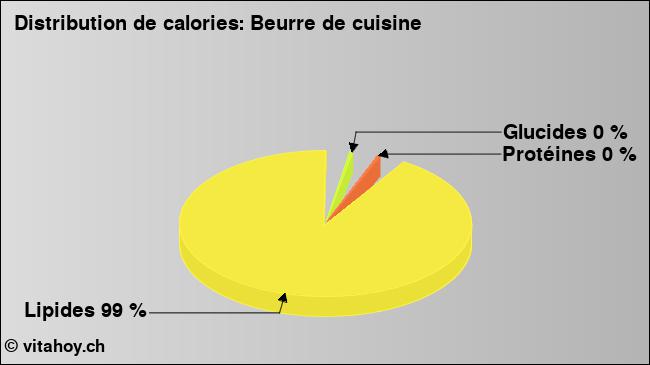 Calories: Beurre de cuisine (diagramme, valeurs nutritives)