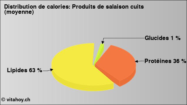 Calories: Produits de salaison cuits (moyenne) (diagramme, valeurs nutritives)