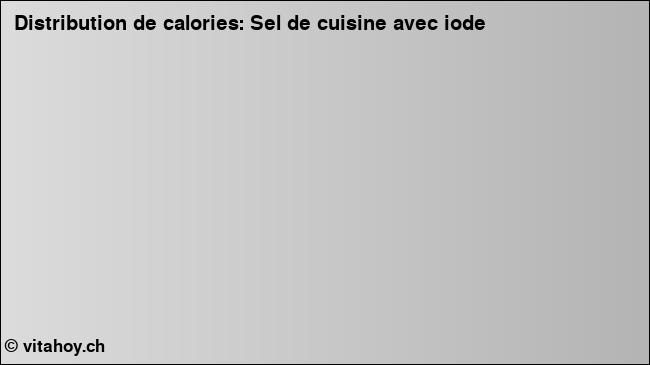 Calories: Sel de cuisine avec iode (diagramme, valeurs nutritives)