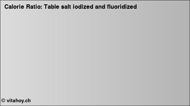 Calorie ratio: Table salt iodized and fluoridized (chart, nutrition data)