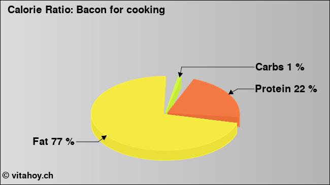 Calorie ratio: Bacon for cooking (chart, nutrition data)