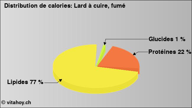 Calories: Lard à cuire, fumé (diagramme, valeurs nutritives)