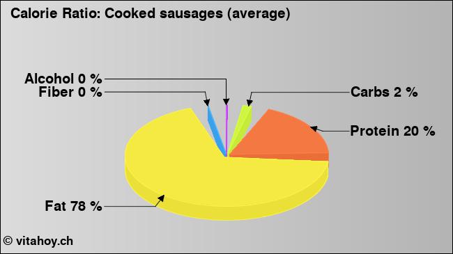 Calorie ratio: Cooked sausages (average) (chart, nutrition data)