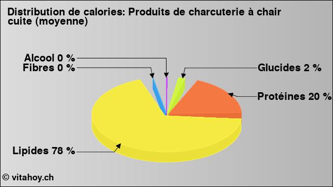 Calories: Produits de charcuterie à chair cuite (moyenne) (diagramme, valeurs nutritives)