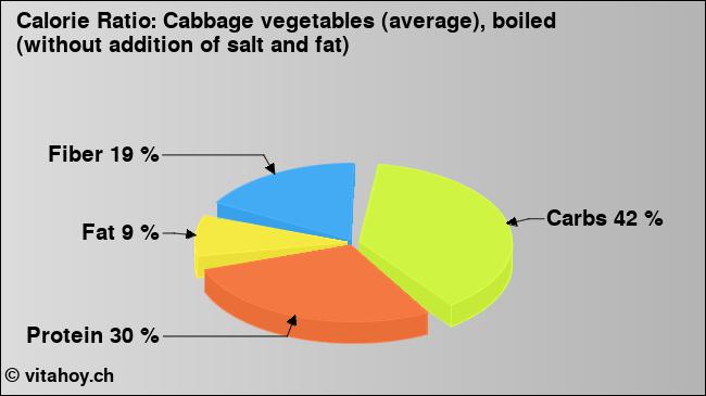 Calorie ratio: Cabbage vegetables (average), boiled (without addition of salt and fat) (chart, nutrition data)