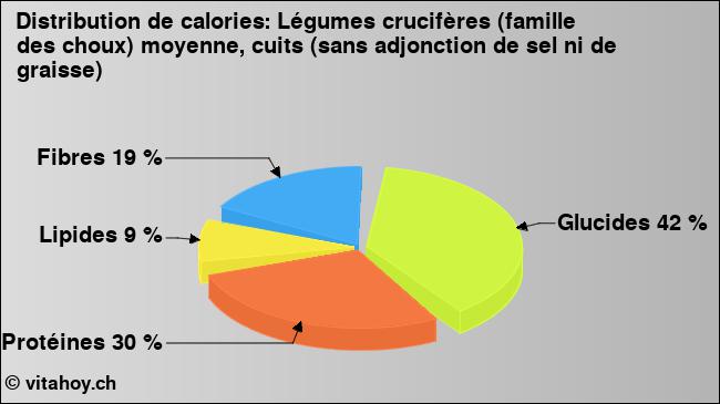 Calories: Légumes crucifères (famille des choux) moyenne, cuits (sans adjonction de sel ni de graisse) (diagramme, valeurs nutritives)