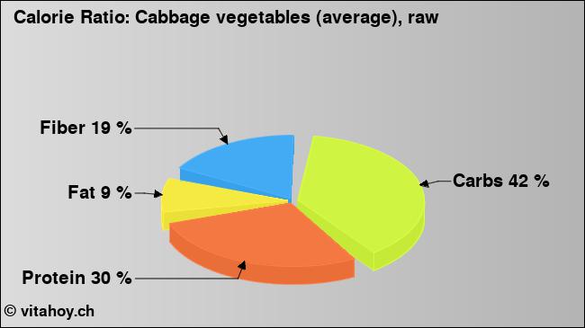 Calorie ratio: Cabbage vegetables (average), raw (chart, nutrition data)