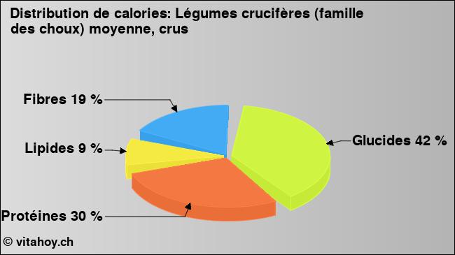 Calories: Légumes crucifères (famille des choux) moyenne, crus (diagramme, valeurs nutritives)