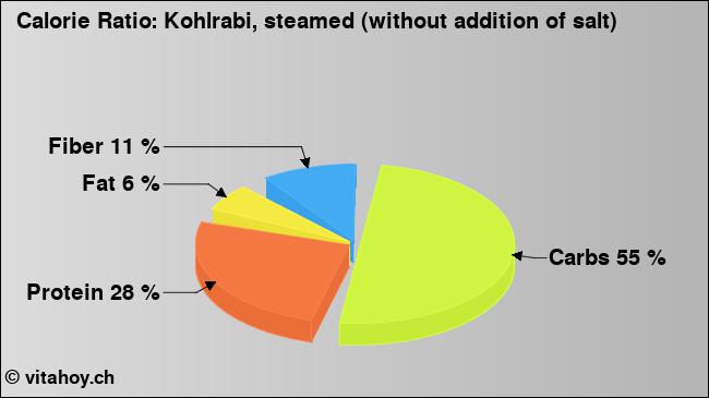 Calorie ratio: Kohlrabi, steamed (without addition of salt) (chart, nutrition data)