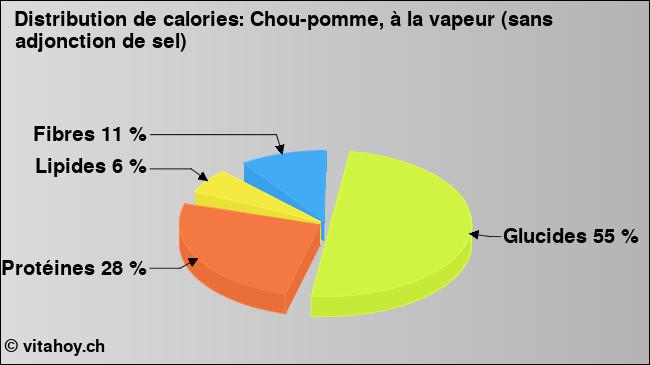 Calories: Chou-pomme, à la vapeur (sans adjonction de sel) (diagramme, valeurs nutritives)