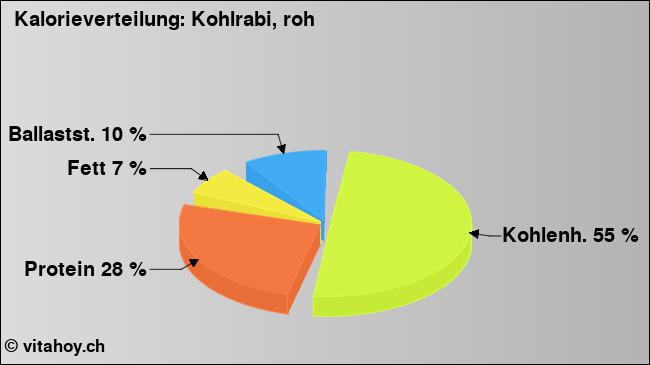 Kalorienverteilung: Kohlrabi, roh (Grafik, Nährwerte)