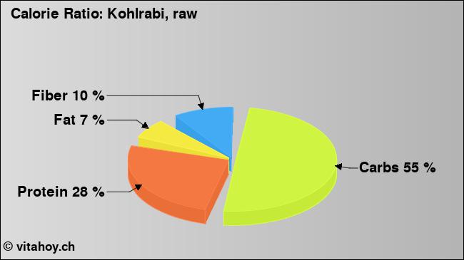 Calorie ratio: Kohlrabi, raw (chart, nutrition data)
