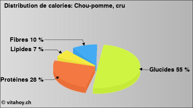 Calories: Chou-pomme, cru (diagramme, valeurs nutritives)