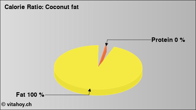 Calorie ratio: Coconut fat (chart, nutrition data)