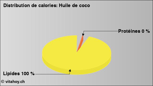 Calories: Huile de coco (diagramme, valeurs nutritives)