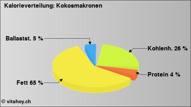 Kalorienverteilung: Kokosmakronen (Grafik, Nährwerte)