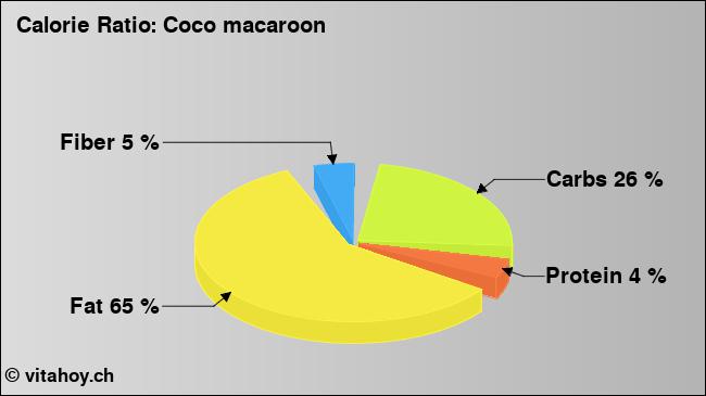 Calorie ratio: Coco macaroon (chart, nutrition data)