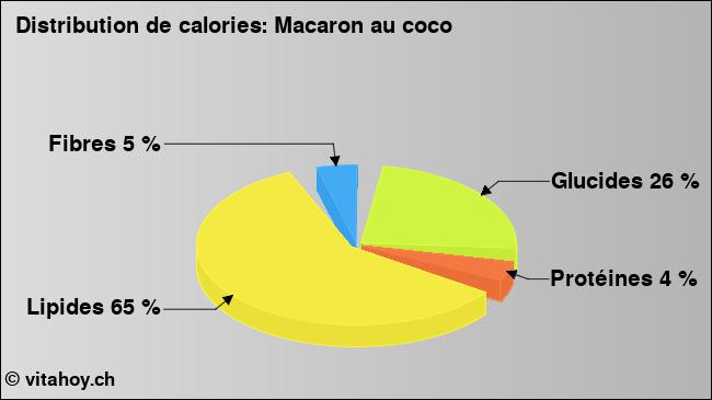 Calories: Macaron au coco (diagramme, valeurs nutritives)