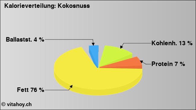 Kalorienverteilung: Kokosnuss (Grafik, Nährwerte)
