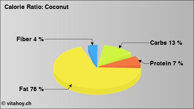 Calorie ratio: Coconut (chart, nutrition data)