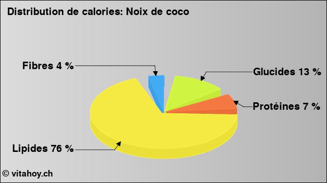 Calories: Noix de coco (diagramme, valeurs nutritives)