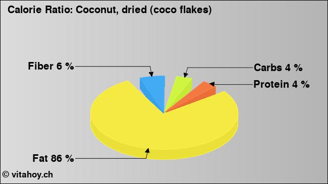 Calorie ratio: Coconut, dried (coco flakes) (chart, nutrition data)