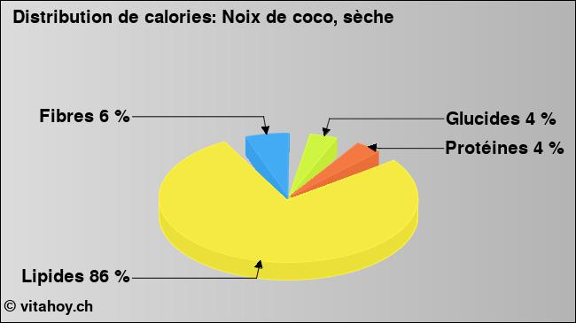 Calories: Noix de coco, sèche  (diagramme, valeurs nutritives)