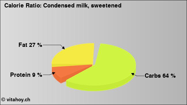 Calorie ratio: Condensed milk, sweetened (chart, nutrition data)