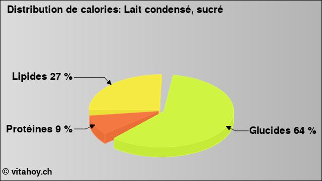 Calories: Lait condensé, sucré (diagramme, valeurs nutritives)