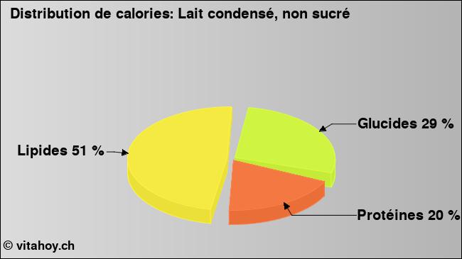 Calories: Lait condensé, non sucré (diagramme, valeurs nutritives)