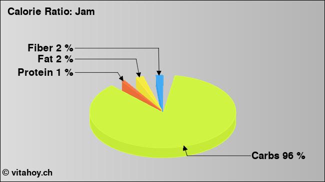 Calorie ratio: Jam (chart, nutrition data)