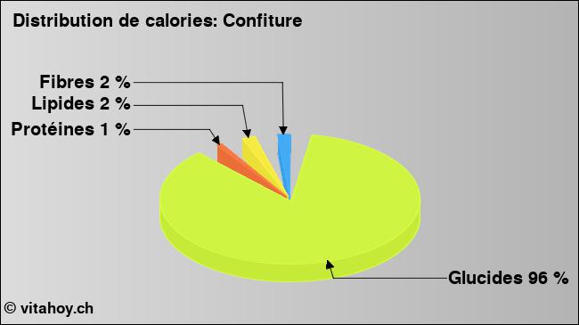 Calories: Confiture (diagramme, valeurs nutritives)