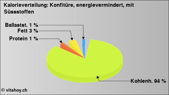 Kalorienverteilung: Konfitüre, energievermindert, mit Süssstoffen (Grafik, Nährwerte)