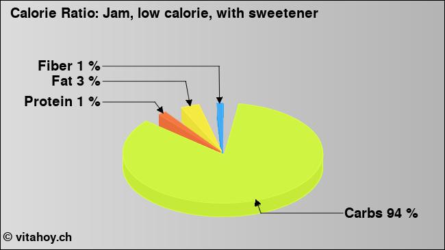 Calorie ratio: Jam, low calorie, with sweetener (chart, nutrition data)