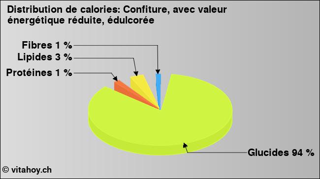 Calories: Confiture, avec valeur énergétique réduite, édulcorée (diagramme, valeurs nutritives)