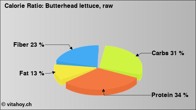 Calorie ratio: Butterhead lettuce, raw (chart, nutrition data)