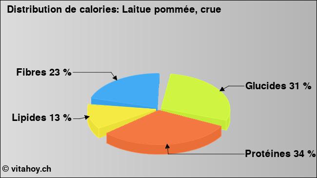 Calories: Laitue pommée, crue (diagramme, valeurs nutritives)